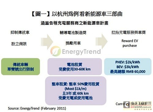 杭州新能源車補助獎勵措施