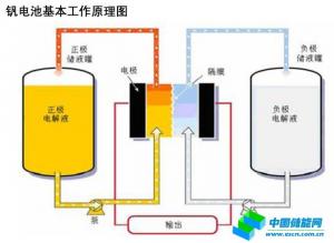 釩電池工作原理